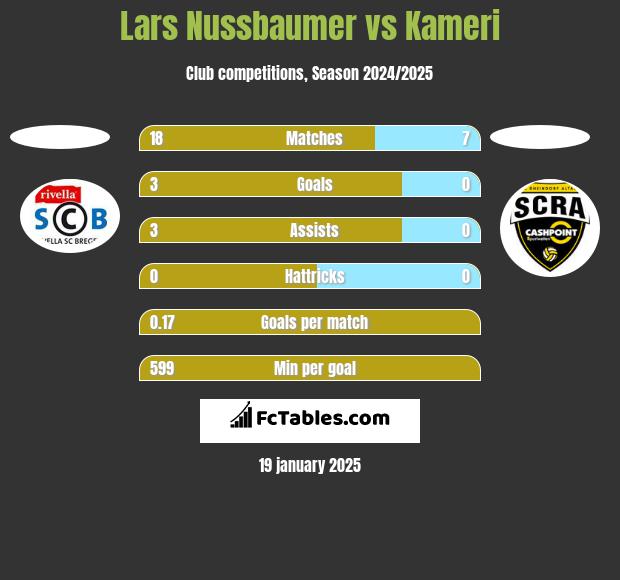 Lars Nussbaumer vs Kameri h2h player stats