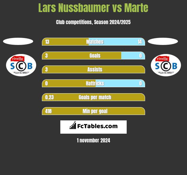 Lars Nussbaumer vs Marte h2h player stats