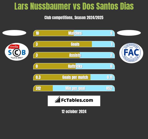 Lars Nussbaumer vs Dos Santos Dias h2h player stats