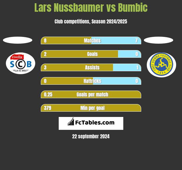 Lars Nussbaumer vs Bumbic h2h player stats