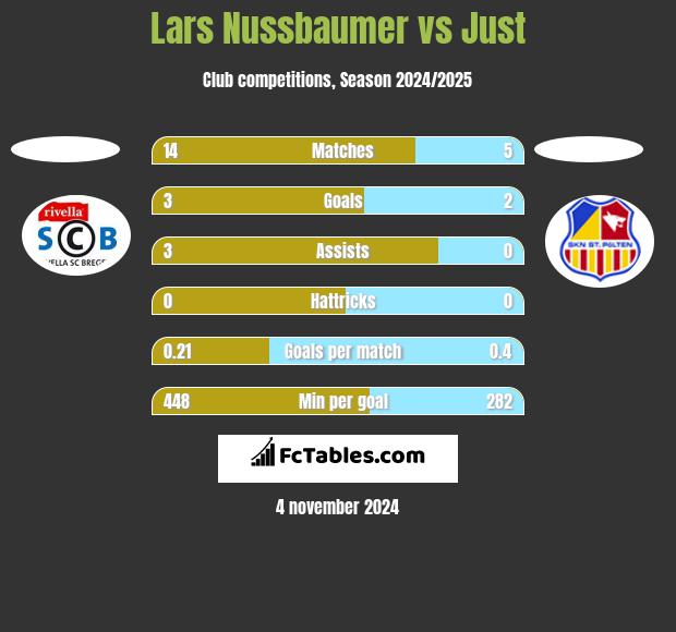 Lars Nussbaumer vs Just h2h player stats