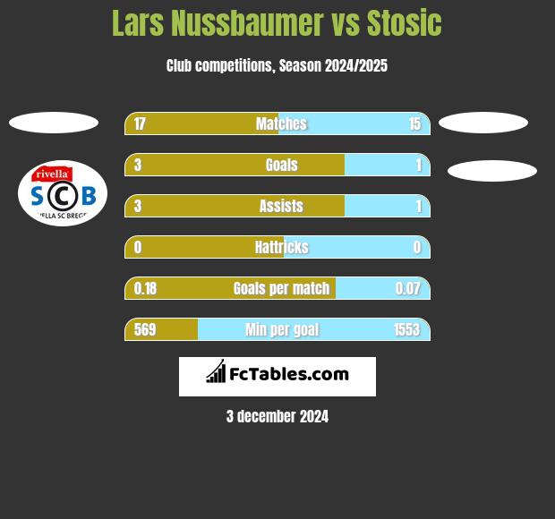 Lars Nussbaumer vs Stosic h2h player stats