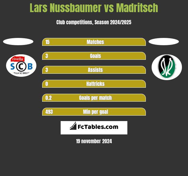 Lars Nussbaumer vs Madritsch h2h player stats