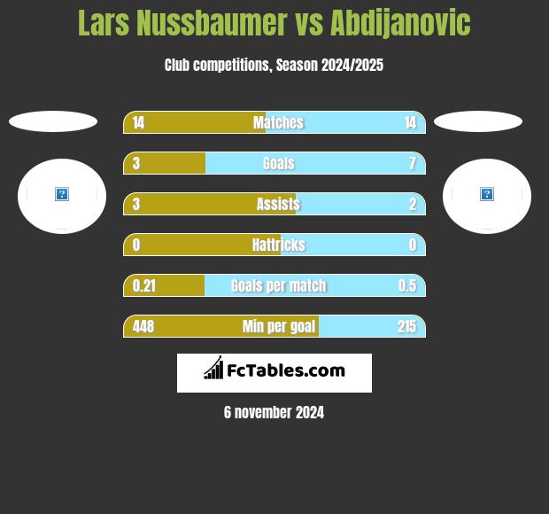 Lars Nussbaumer vs Abdijanovic h2h player stats