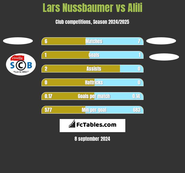 Lars Nussbaumer vs Alili h2h player stats