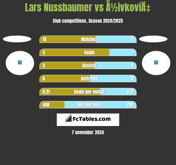 Lars Nussbaumer vs Å½ivkoviÄ‡ h2h player stats