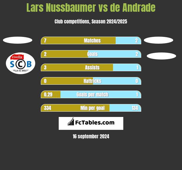 Lars Nussbaumer vs de Andrade h2h player stats