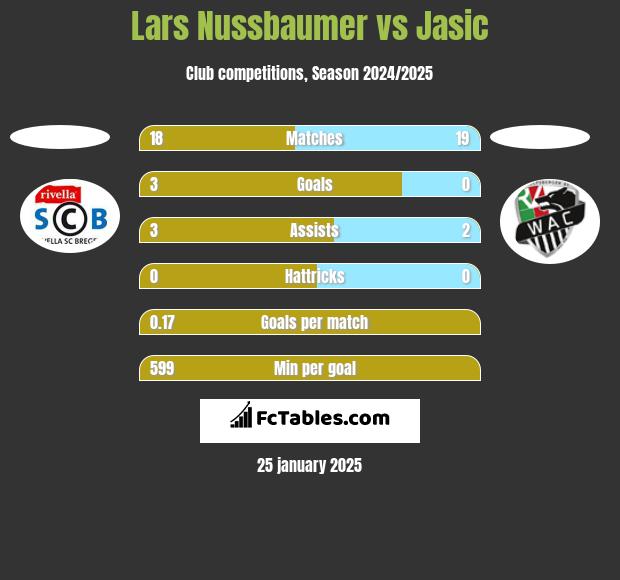 Lars Nussbaumer vs Jasic h2h player stats