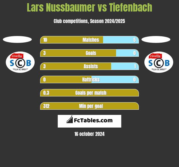 Lars Nussbaumer vs Tiefenbach h2h player stats