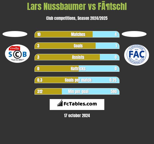 Lars Nussbaumer vs FÃ¶tschl h2h player stats