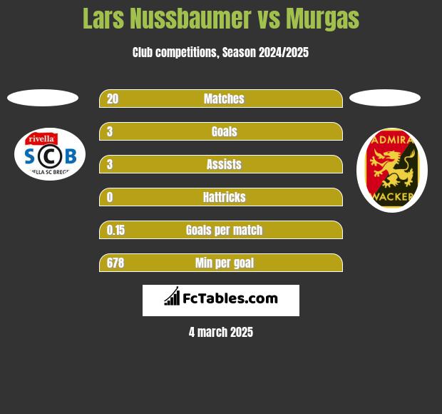 Lars Nussbaumer vs Murgas h2h player stats