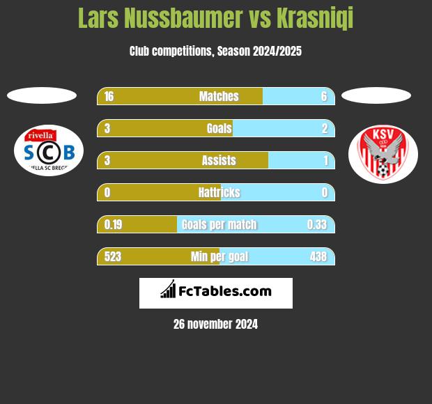 Lars Nussbaumer vs Krasniqi h2h player stats