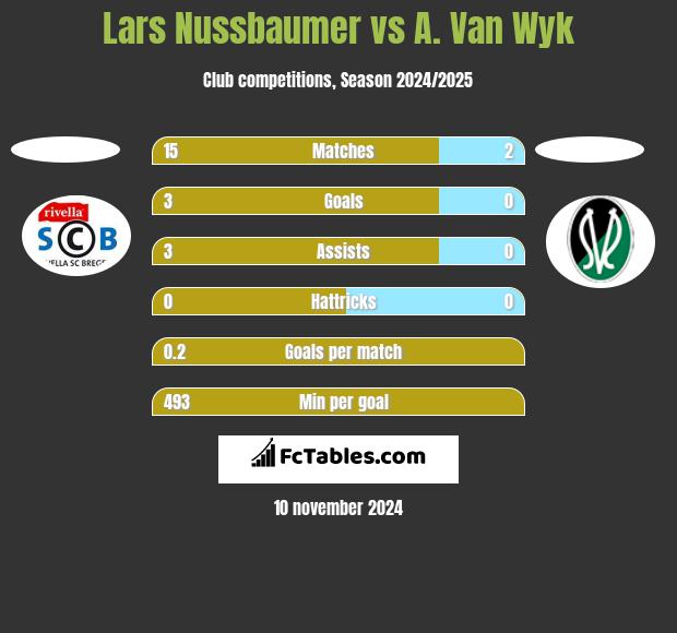 Lars Nussbaumer vs A. Van Wyk h2h player stats