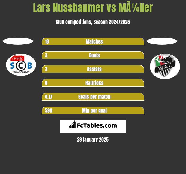 Lars Nussbaumer vs MÃ¼ller h2h player stats