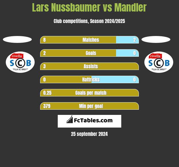 Lars Nussbaumer vs Mandler h2h player stats