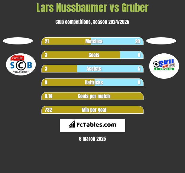 Lars Nussbaumer vs Gruber h2h player stats