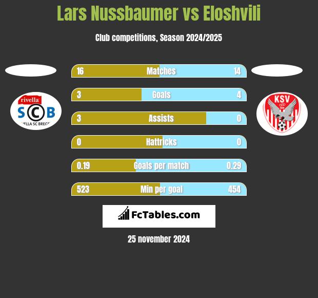 Lars Nussbaumer vs Eloshvili h2h player stats