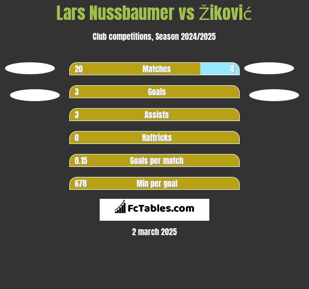 Lars Nussbaumer vs Žiković h2h player stats