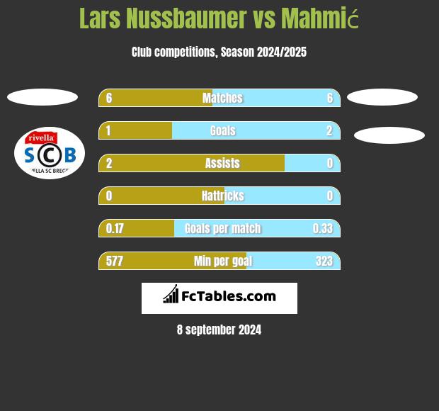 Lars Nussbaumer vs Mahmić h2h player stats