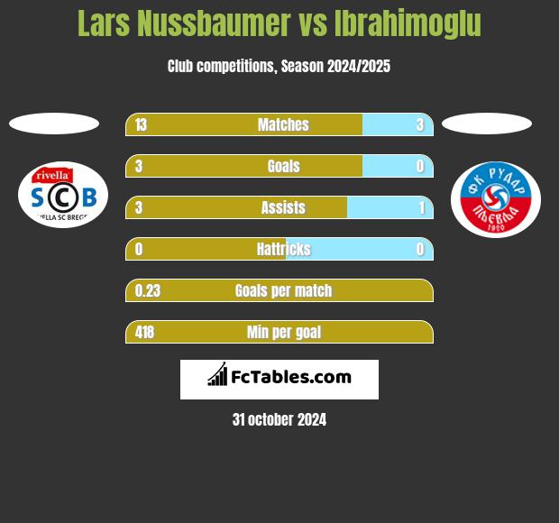 Lars Nussbaumer vs Ibrahimoglu h2h player stats