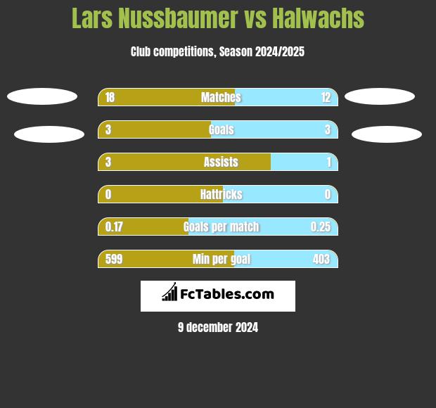 Lars Nussbaumer vs Halwachs h2h player stats