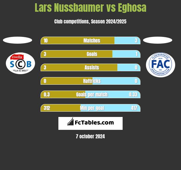 Lars Nussbaumer vs Eghosa h2h player stats