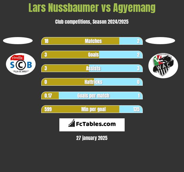 Lars Nussbaumer vs Agyemang h2h player stats