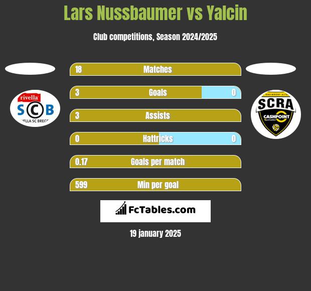 Lars Nussbaumer vs Yalcin h2h player stats