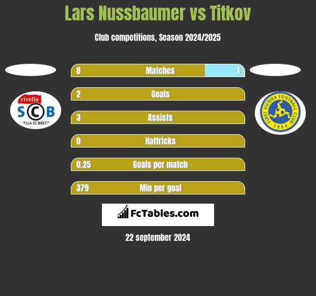 Lars Nussbaumer vs Titkov h2h player stats