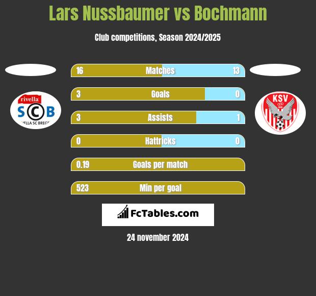 Lars Nussbaumer vs Bochmann h2h player stats