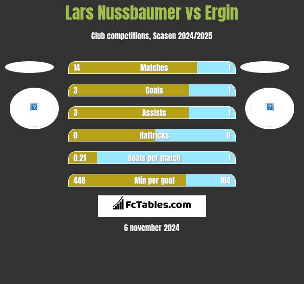 Lars Nussbaumer vs Ergin h2h player stats