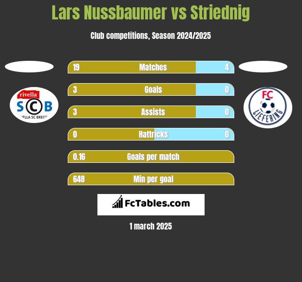 Lars Nussbaumer vs Striednig h2h player stats