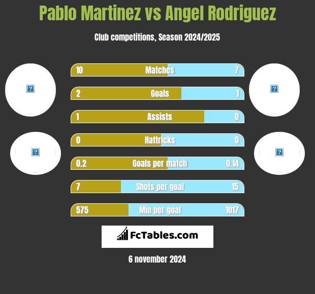 Pablo Martinez vs Angel Rodriguez h2h player stats