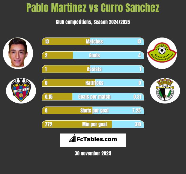 Pablo Martinez vs Curro Sanchez h2h player stats