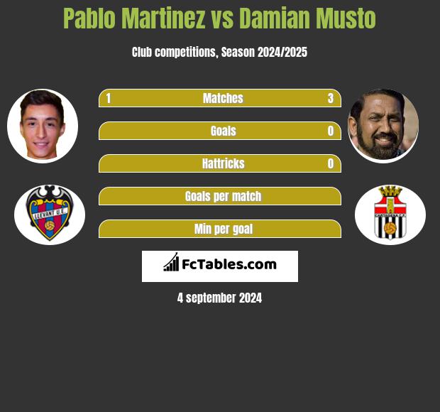 Pablo Martinez vs Damian Musto h2h player stats