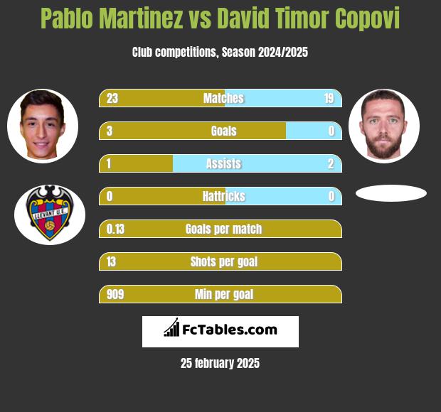 Pablo Martinez vs David Timor Copovi h2h player stats