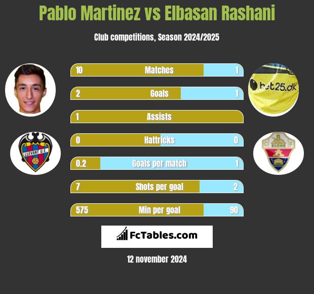 Pablo Martinez vs Elbasan Rashani h2h player stats