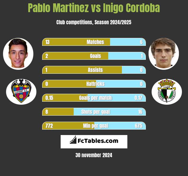 Pablo Martinez vs Inigo Cordoba h2h player stats