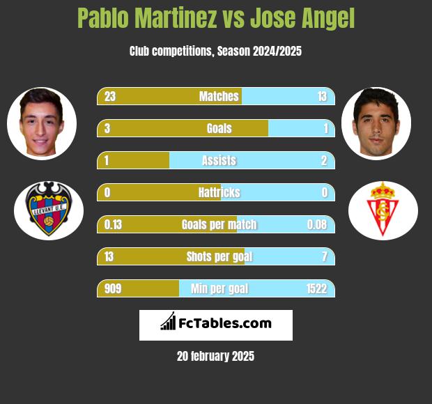 Pablo Martinez vs Jose Angel h2h player stats