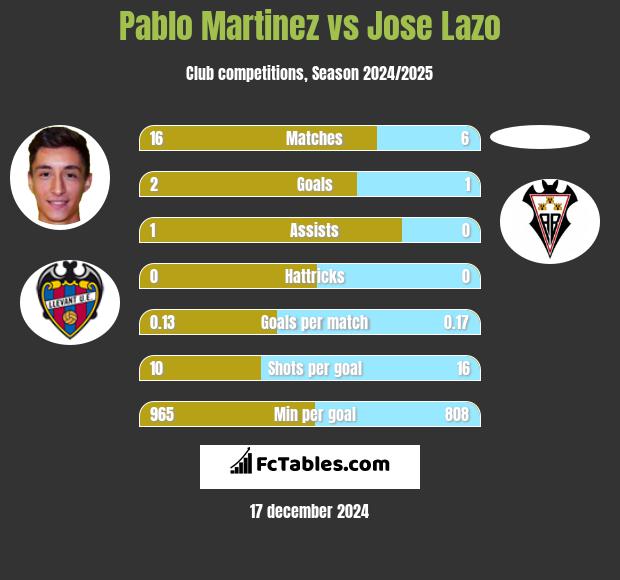 Pablo Martinez vs Jose Lazo h2h player stats