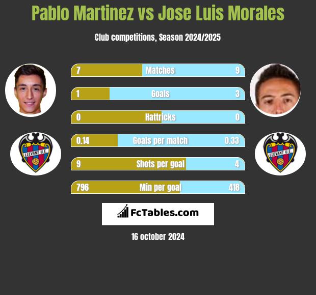 Pablo Martinez vs Jose Luis Morales h2h player stats