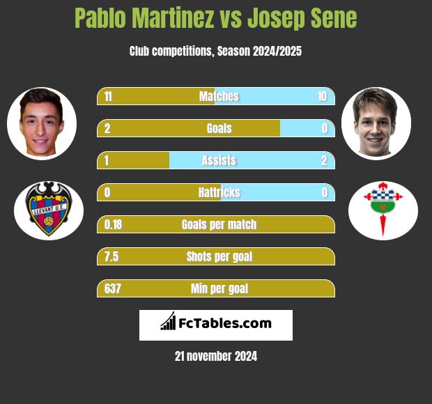 Pablo Martinez vs Josep Sene h2h player stats