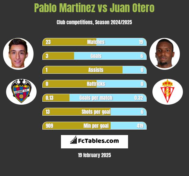 Pablo Martinez vs Juan Otero h2h player stats