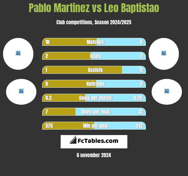 Pablo Martinez vs Leo Baptistao h2h player stats