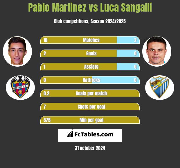 Pablo Martinez vs Luca Sangalli h2h player stats