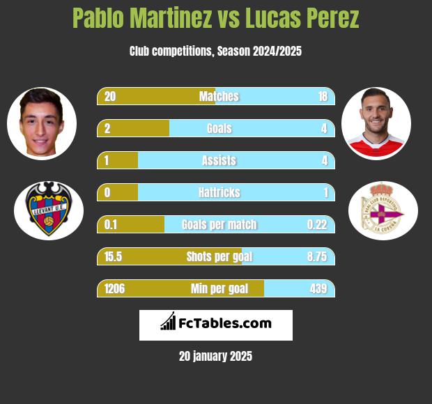 Pablo Martinez vs Lucas Perez h2h player stats