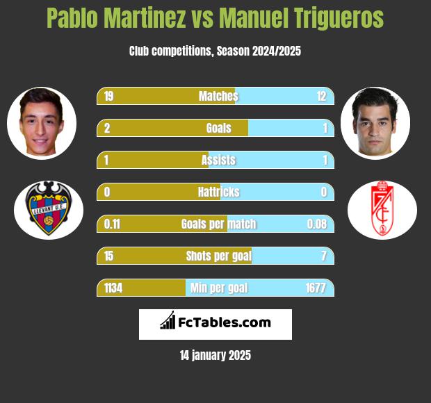 Pablo Martinez vs Manuel Trigueros h2h player stats