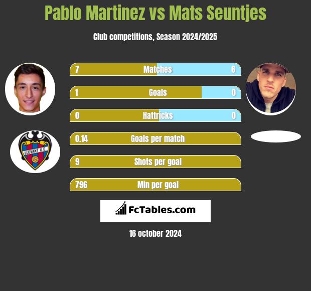 Pablo Martinez vs Mats Seuntjes h2h player stats