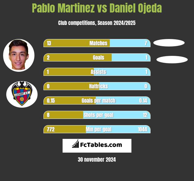 Pablo Martinez vs Daniel Ojeda h2h player stats