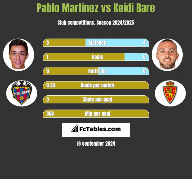 Pablo Martinez vs Keidi Bare h2h player stats